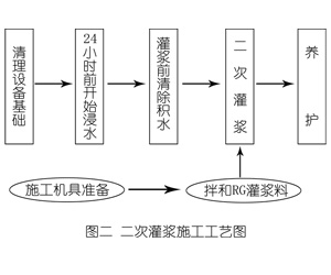 南召灌浆料施工工艺—文字完整版